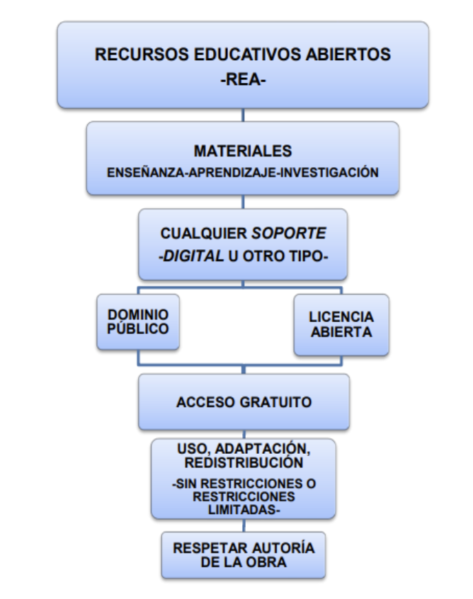 Recursos educativos abiertos en el proceso de enseñanza aprendizaje