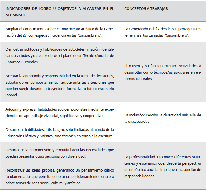 Relación de objetivos y conceptos programados en la intervención