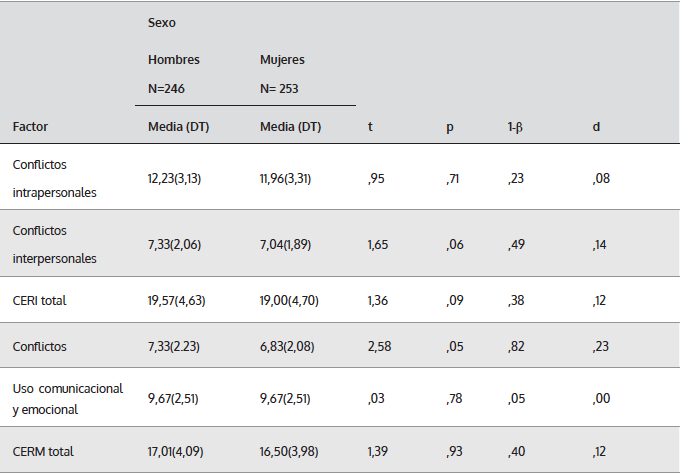 Diferencias según sexo en los factores de los cuestionarios CERI y CERM.