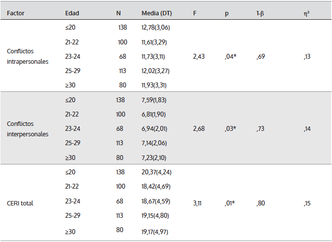 Diferencia de medias en los factores de CERI según grupos de edad