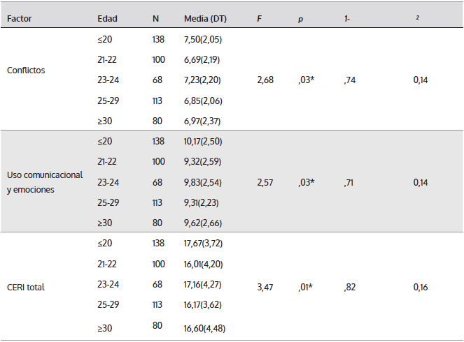Diferencia de medias en los factores de CERM según grupos de edad.