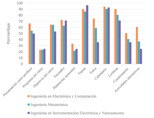 Comparación del porcentaje de recursos de Moodle y elementos de los cursos del ciclo 2017B