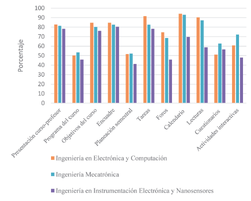 Comparación del porcentaje de recursos de Moodle y elementos de los cursos del ciclo 2019A