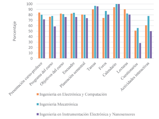 Comparación del porcentaje de recursos de Moodle y elementos de los cursos del ciclo 2019B