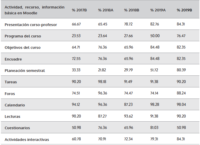 Proporción de actividades, recursos, e información básica en Moodle de Ingeniería en Electrónica y Computación