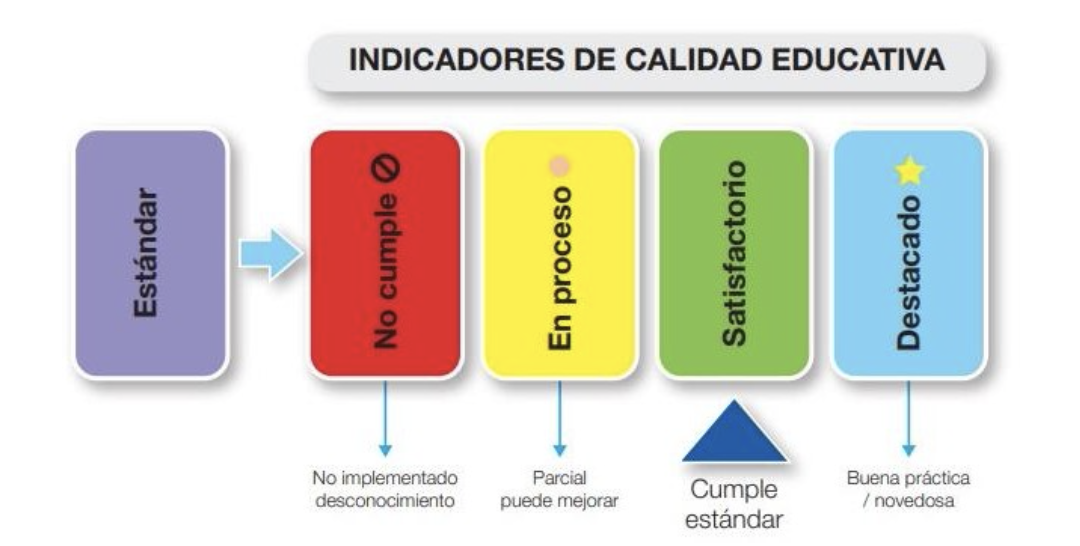 Figura 1. Indicadores de calidad educativa. Fuente: Manual para la implementación y evaluación de los estándares de calidad educativa dimensión gestión pedagógica