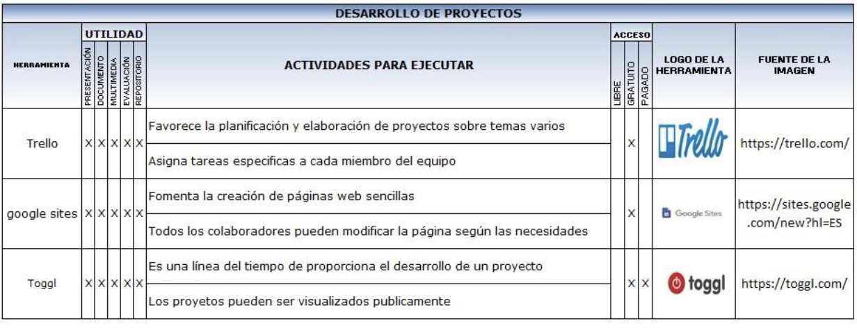 Figura 5. Herramientas para desarrollo de proyectos. Fuente: elaboración propia