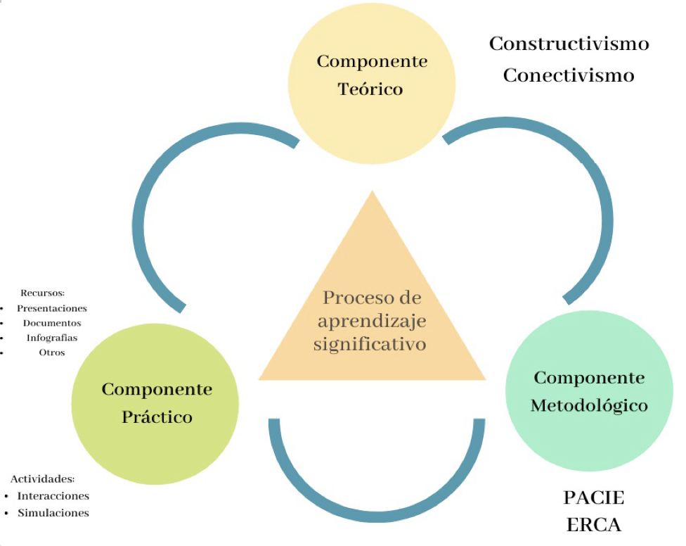 Articulación componentes del Modelo Pedagógico mediado por las TIC