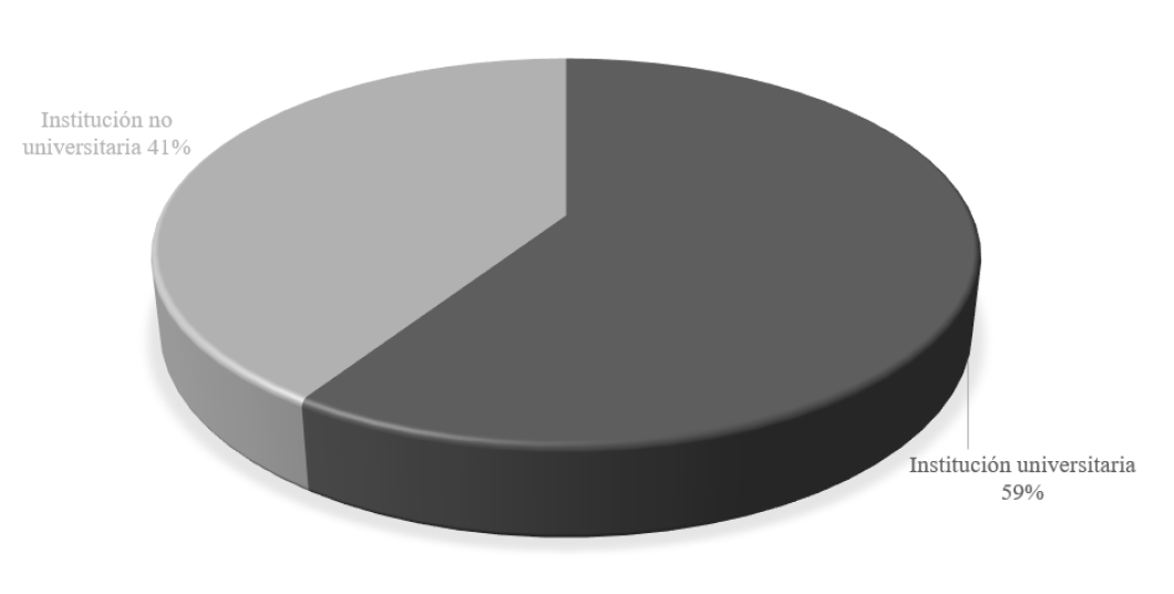 Distribución porcentual de publicaciones por tipo de institución asociada a autor(es)