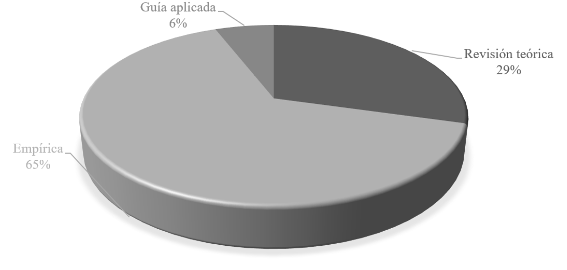 Distribución porcentual de publicaciones por tipo de investigación