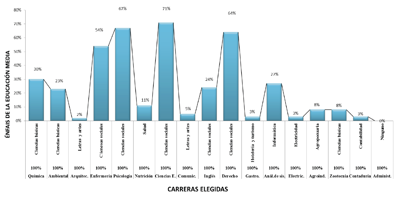 Relación del énfasis de la Educación Media y la carrera elegida por los estudiantes de la Universidad Nacional
Villarrica del Espíritu Santo