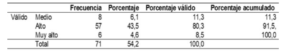 Frecuencias y porcentajes en la categoría de LD.