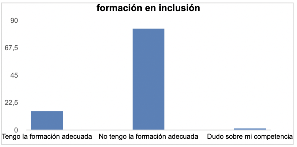 Figura 3 - Percepciones sobre la propia formación en inclusión educativa