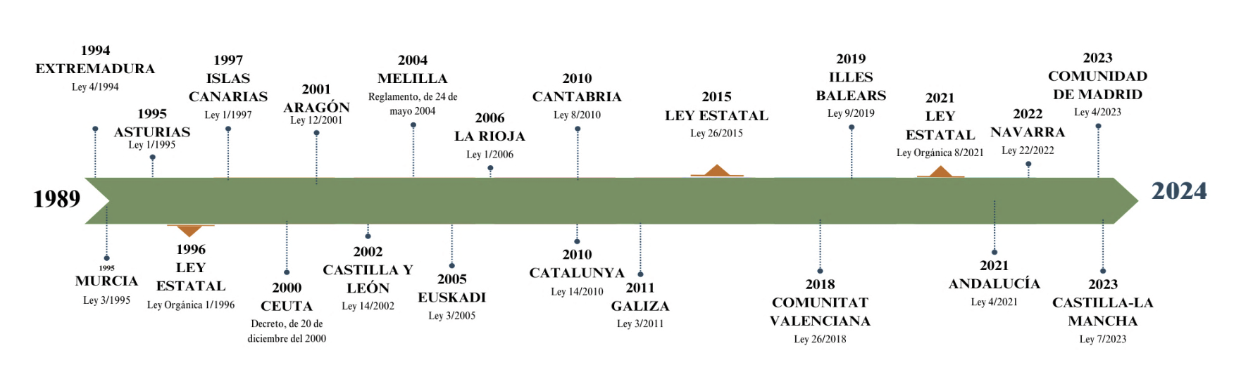 Figura 2 - Cronología de las leyes de infancia en España