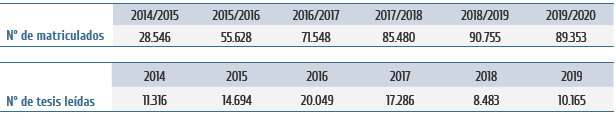 Datos extraídos de los diferentes reportes anuales de “Datos y cifras del Sistema Universitario español”