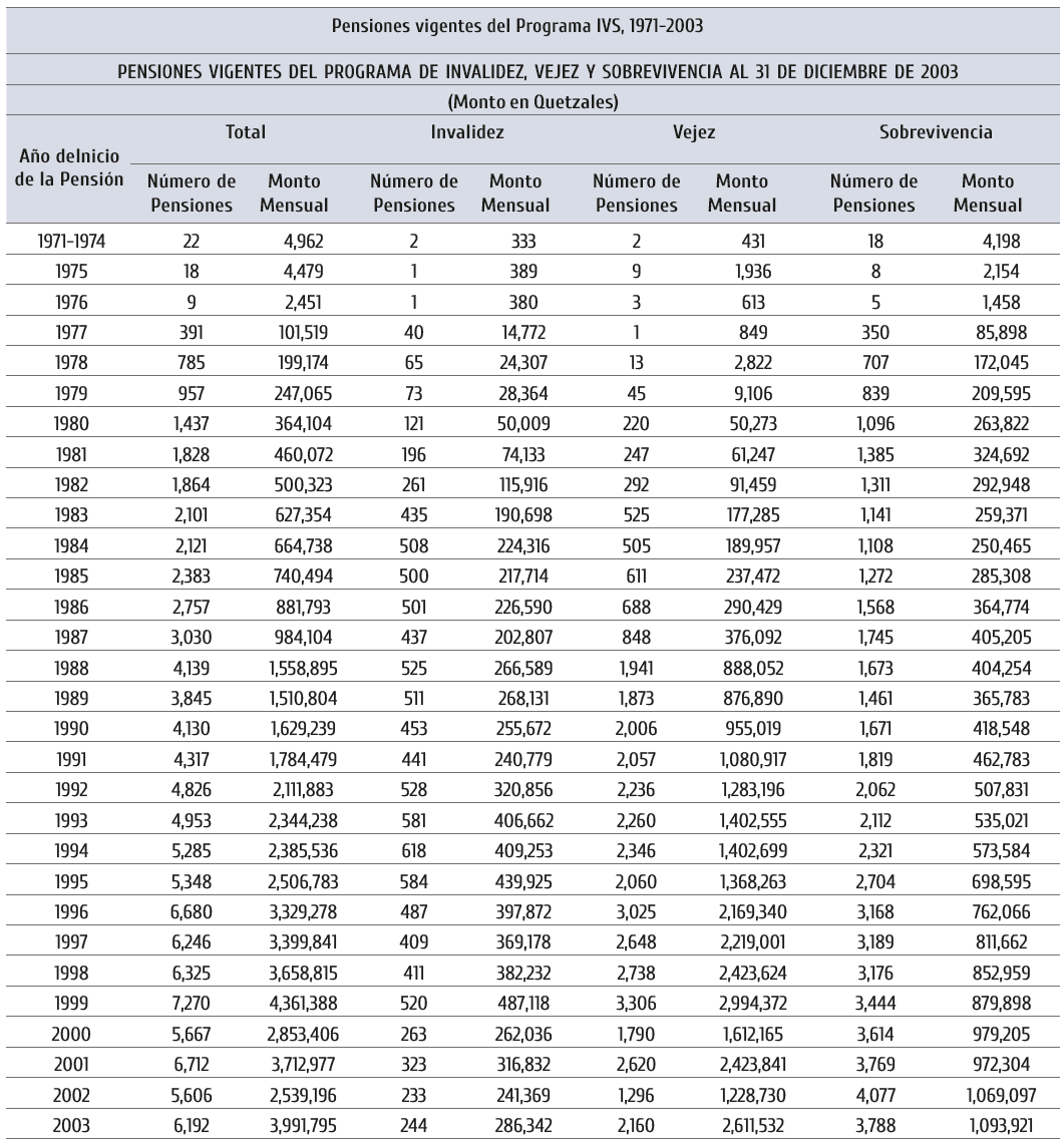 pensiones vigentes entre los años de 1971 al 2003