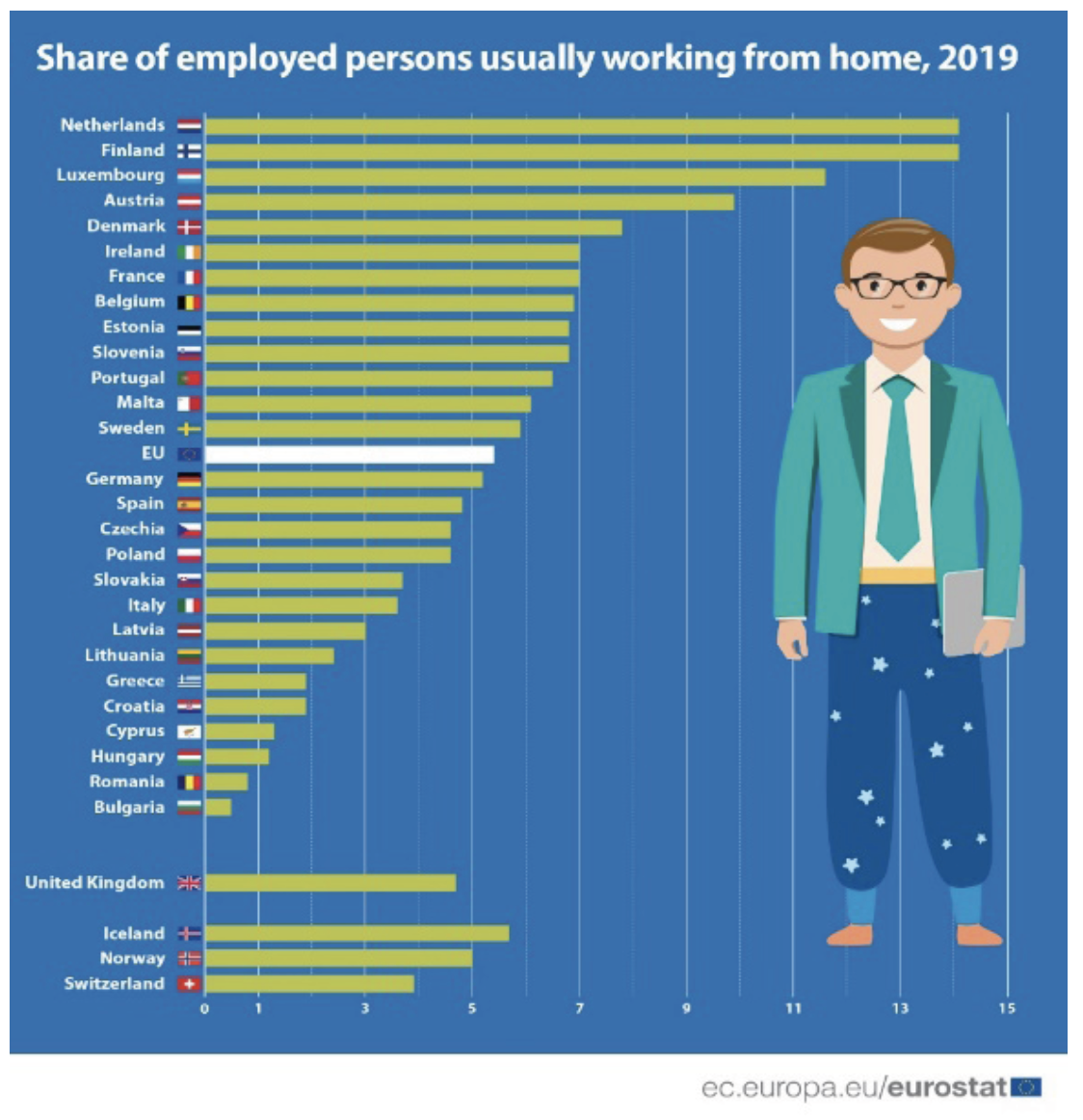 Personas empleadas que normalmente trabajaban desde casa en 2019