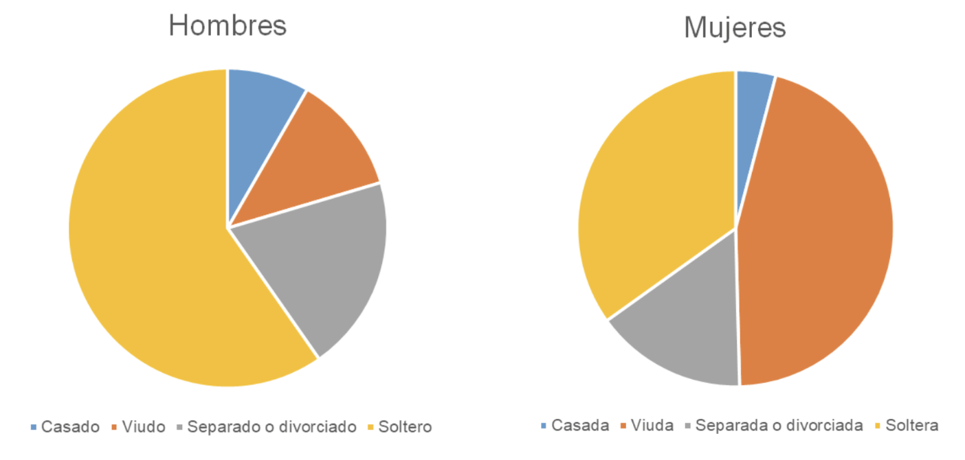 GRÁFICA 1.Familias monoparentales según el estado civil y el sexo (2020).