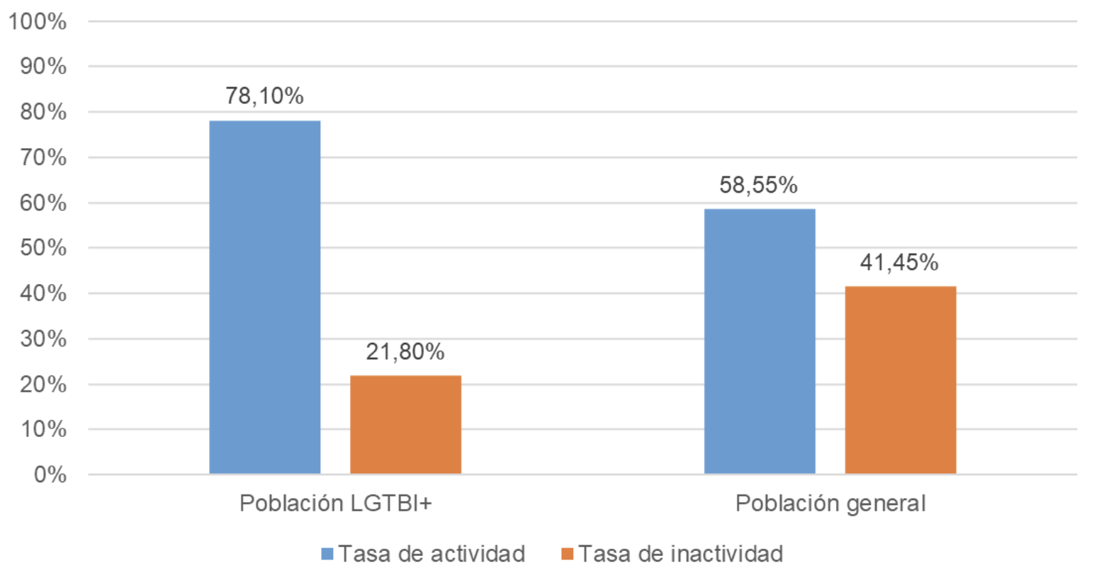 Gráfico 2. Tasa de actividad e inactividad en la población LGTBI+ y la población general (1º trimestre de 2023).