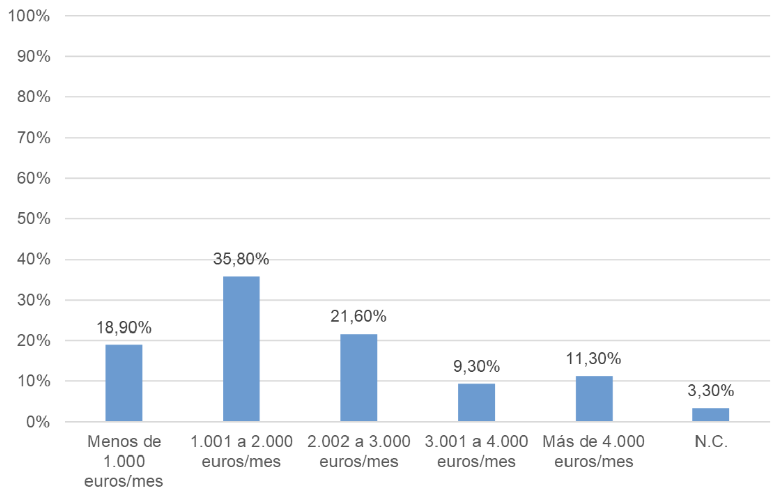 Gráfico 2. Tasa de actividad e inactividad en la población LGTBI+ y la población general (1º trimestre de 2023).