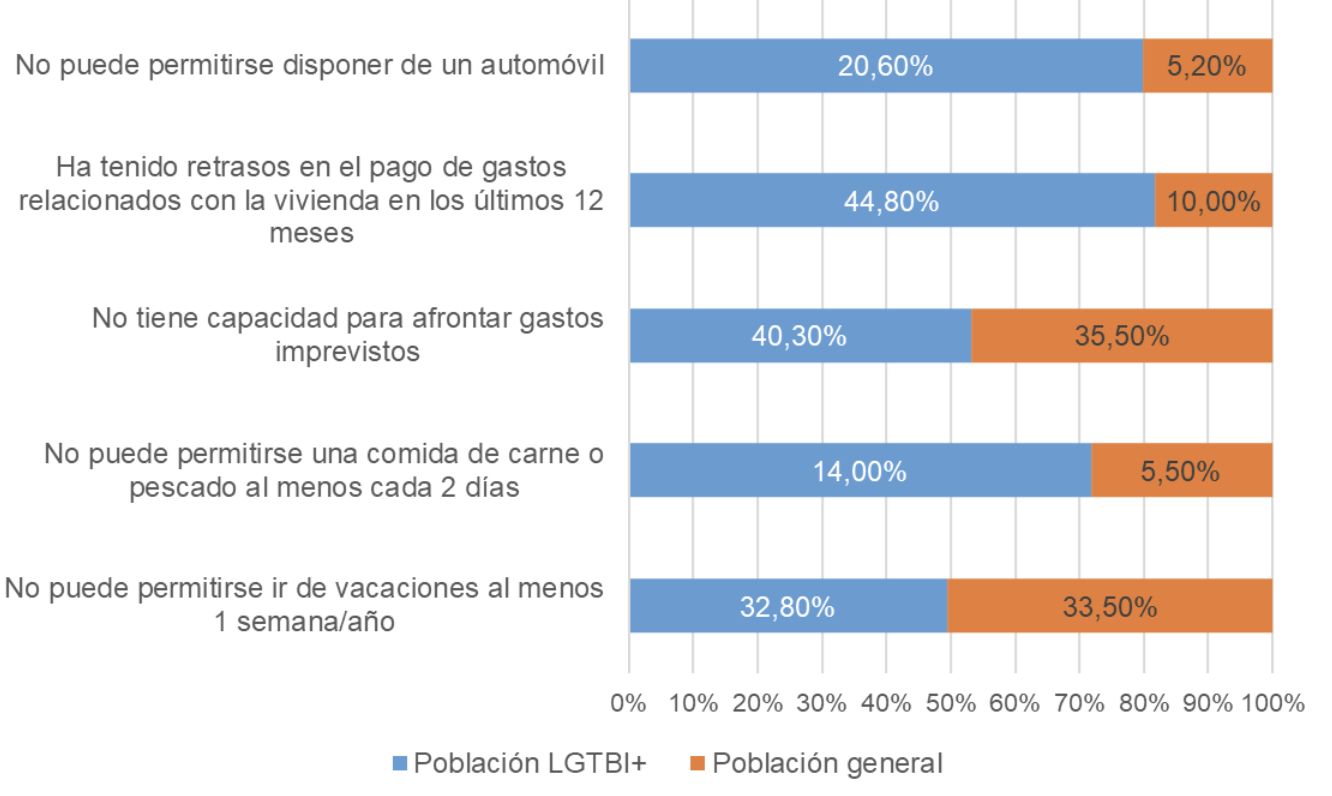 Gráfico 4. Dinámicas en relación con la situación económica del hogar en la población LGTBI+ y la población general (2022)