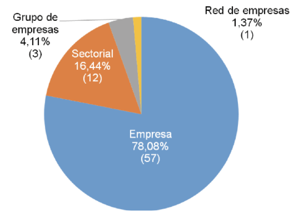 GRÁFICA 1.Gráfico 1. Distribución territorial de los convenios colectivos (% sobre el total y unidad).