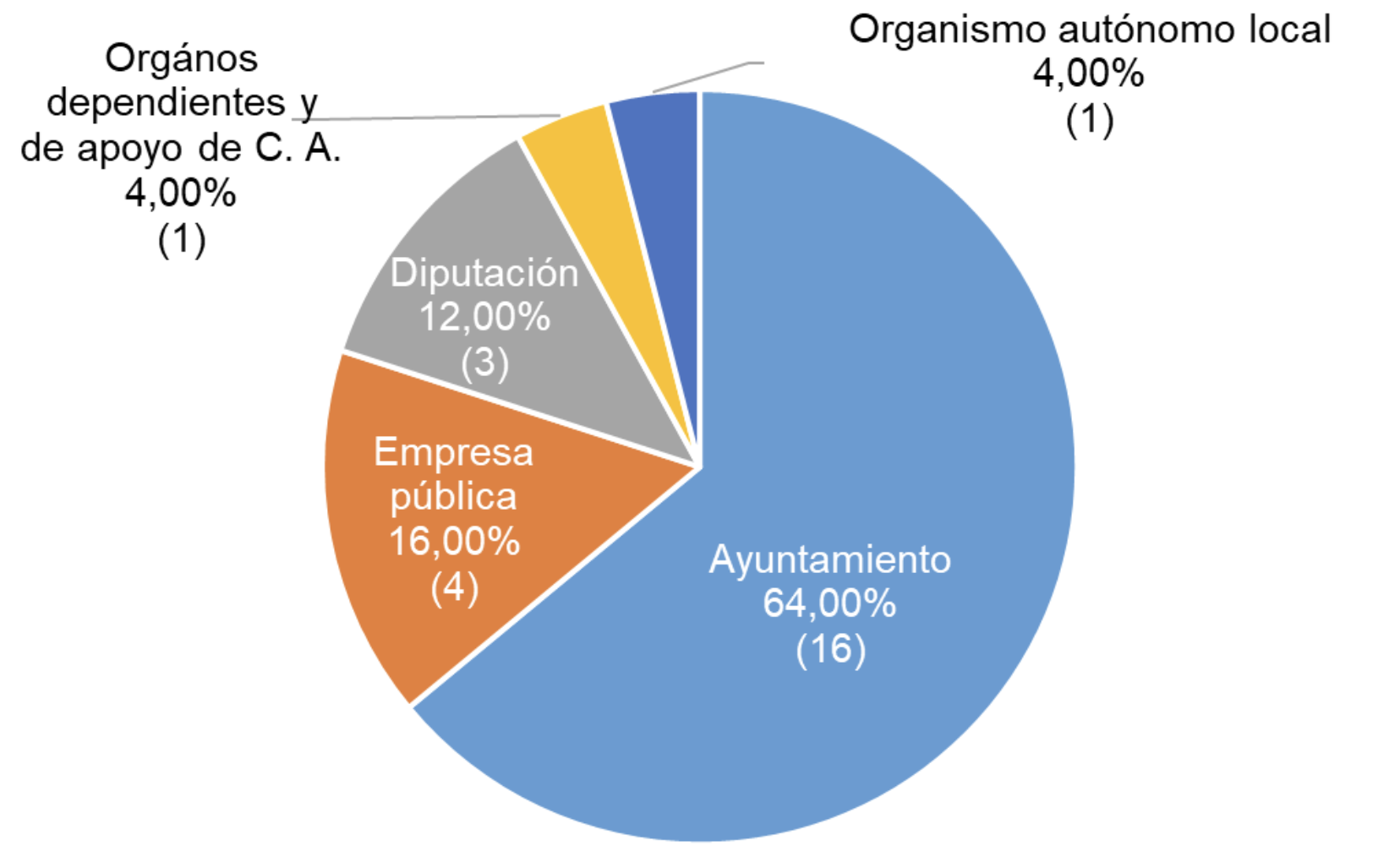 Distribución de los convenios colectivos en el sector público (unidad y % sobre el total)