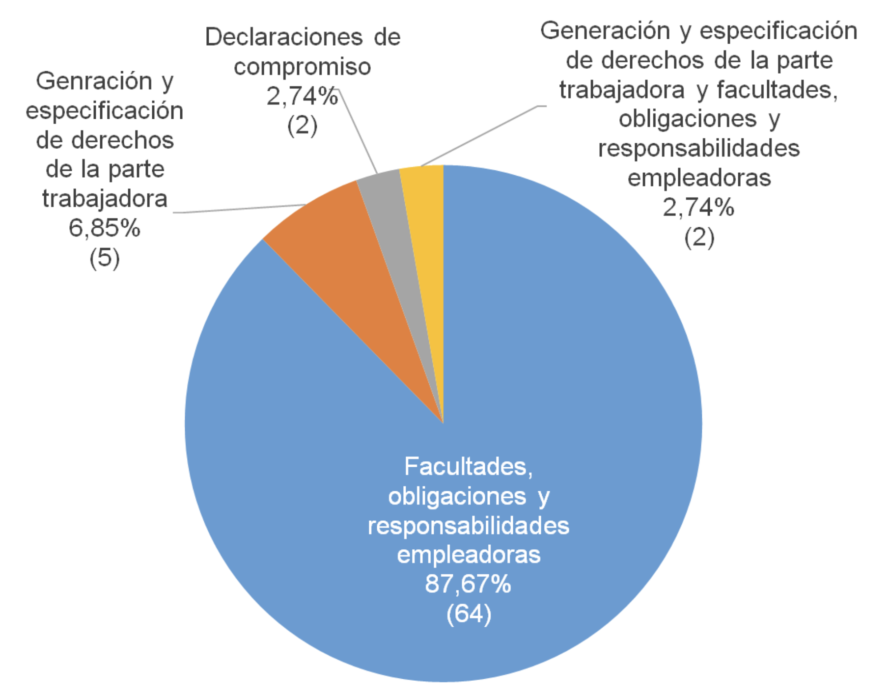 Distribución de los convenios colectivos en el sector público (unidad y % sobre el total)