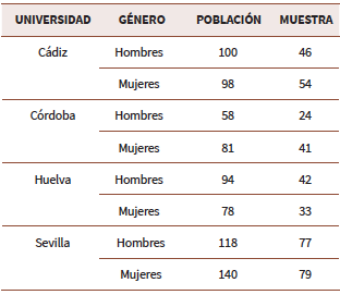 Población y muestra de las Facultades de Cádiz, Córdoba, Huelva y Sevilla