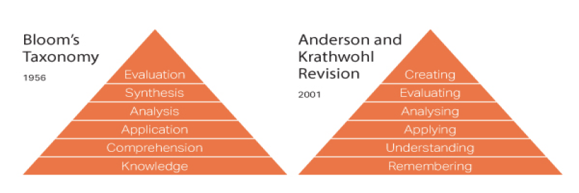 Boom’s taxonomy/Anderson and Krathwohl revision