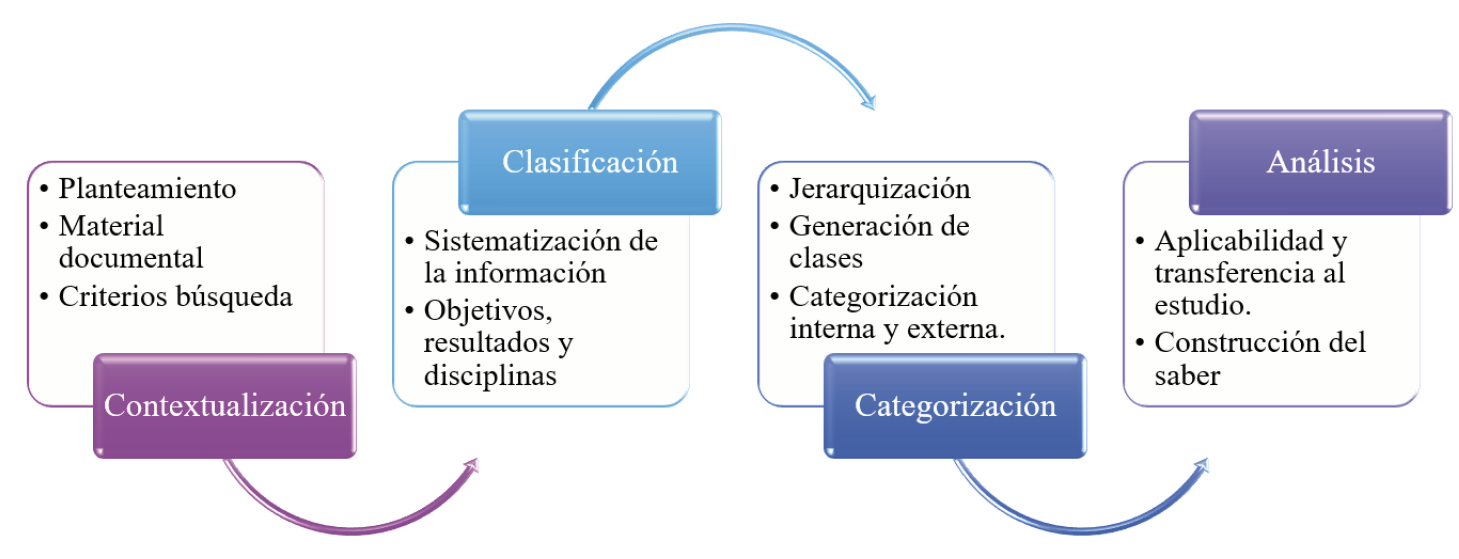 Proceso metodológico del estado del arte según Molina (2005)