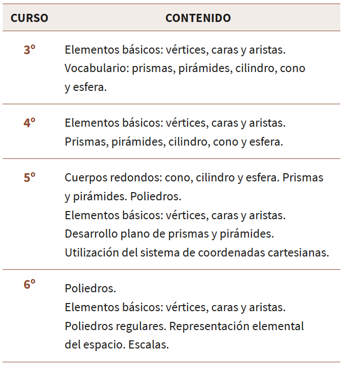  Contenidos del área de matemáticas y geometría en el Decreto 108/2014