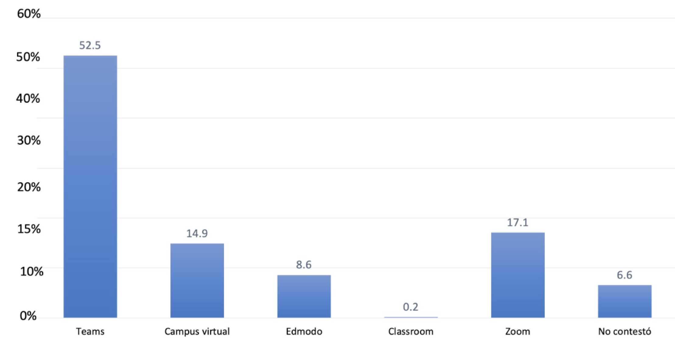 Porcentaje de uso de plataformas digitales utilizadas por los docentes para continuar las sesiones a distancia