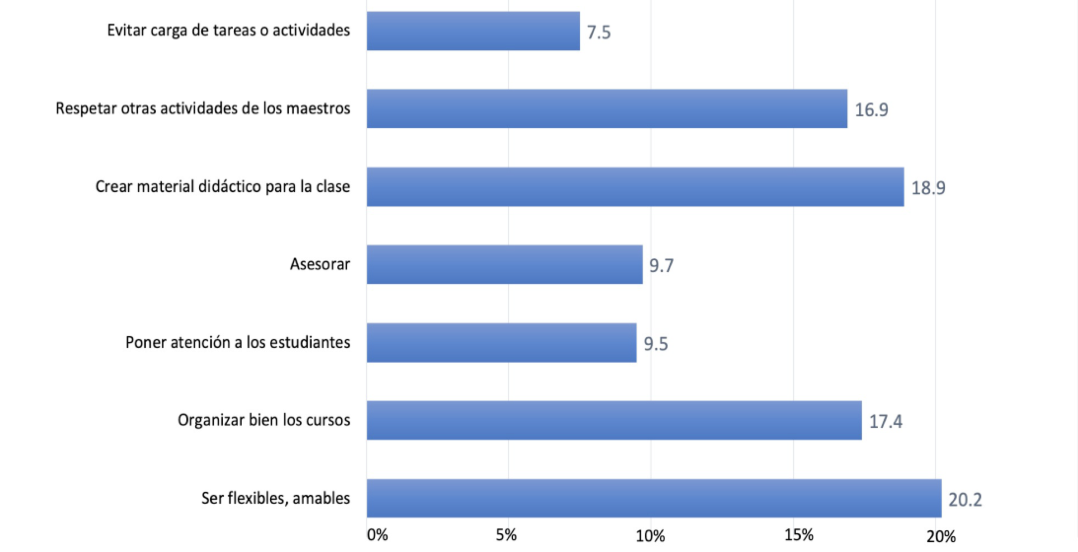 Porcentaje en cuanto a recomendaciones de estudiantes a profesores en su experiencia con la educación a distancia