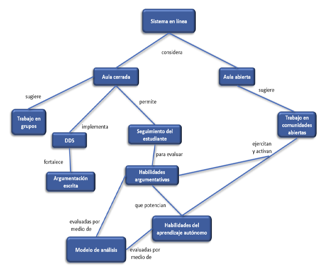 Mapa conceptual que define el sistema en línea Argumente