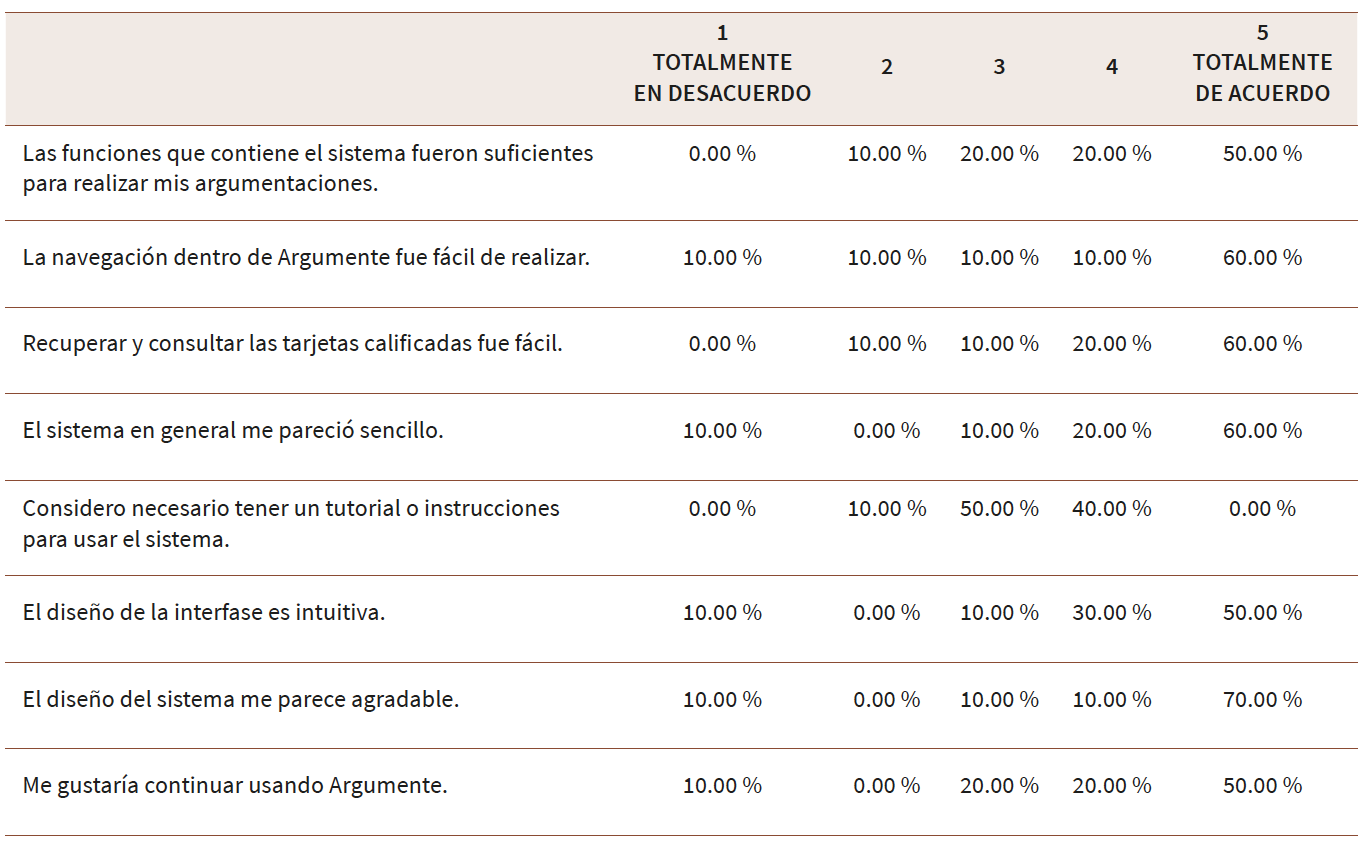 Resultados de evaluación de Argumente obtenidos con el cuestionario de evaluación de aprendizaje autónomo post-test