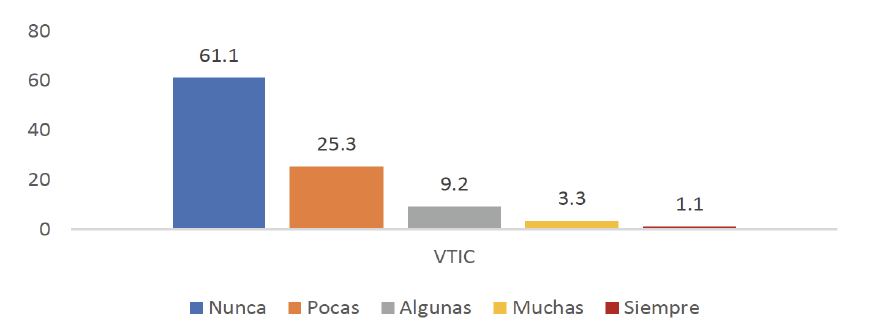 Percentages of the VTIC Factor