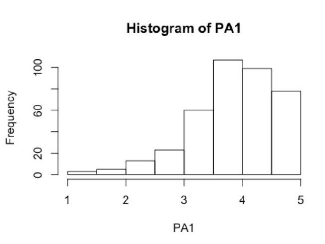 Histograma dimensión PA1
