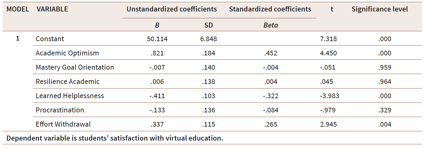 Regression coefficients of variables included in predicting students' satisfaction with virtual education