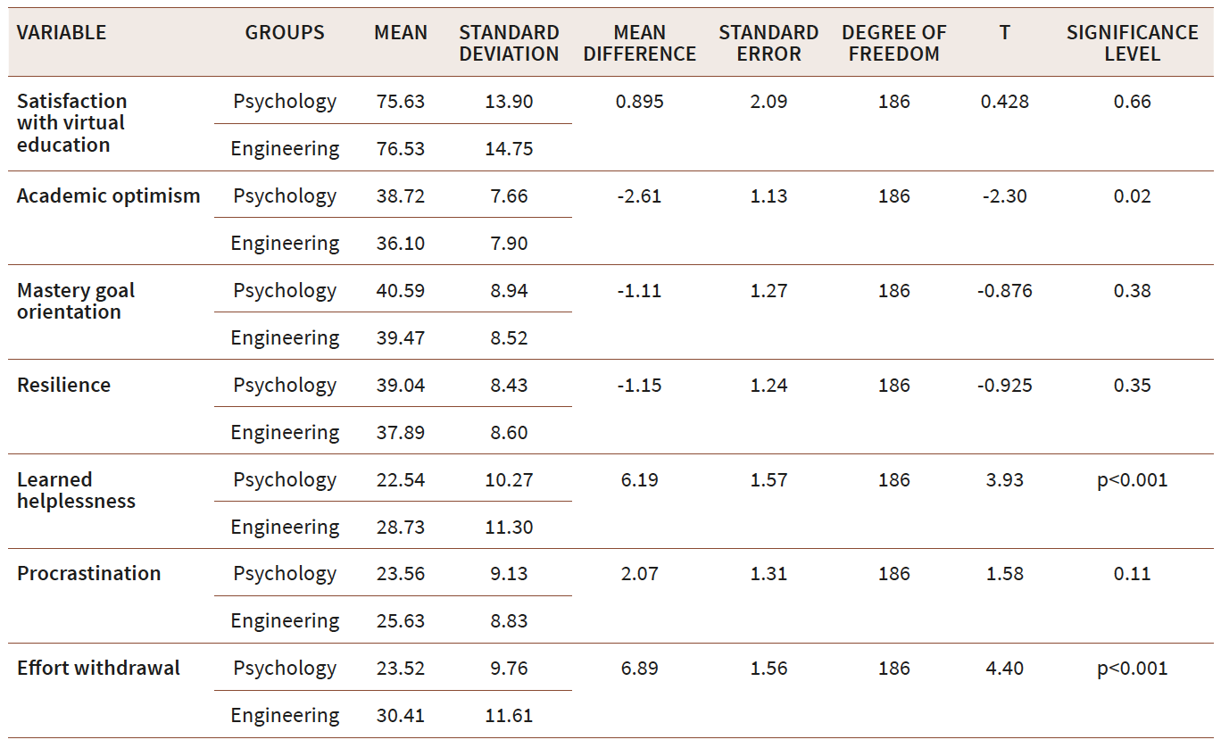 Results of t-test to compare the two groups of students, the Faculty of Psychology and the Faculty of Engineering