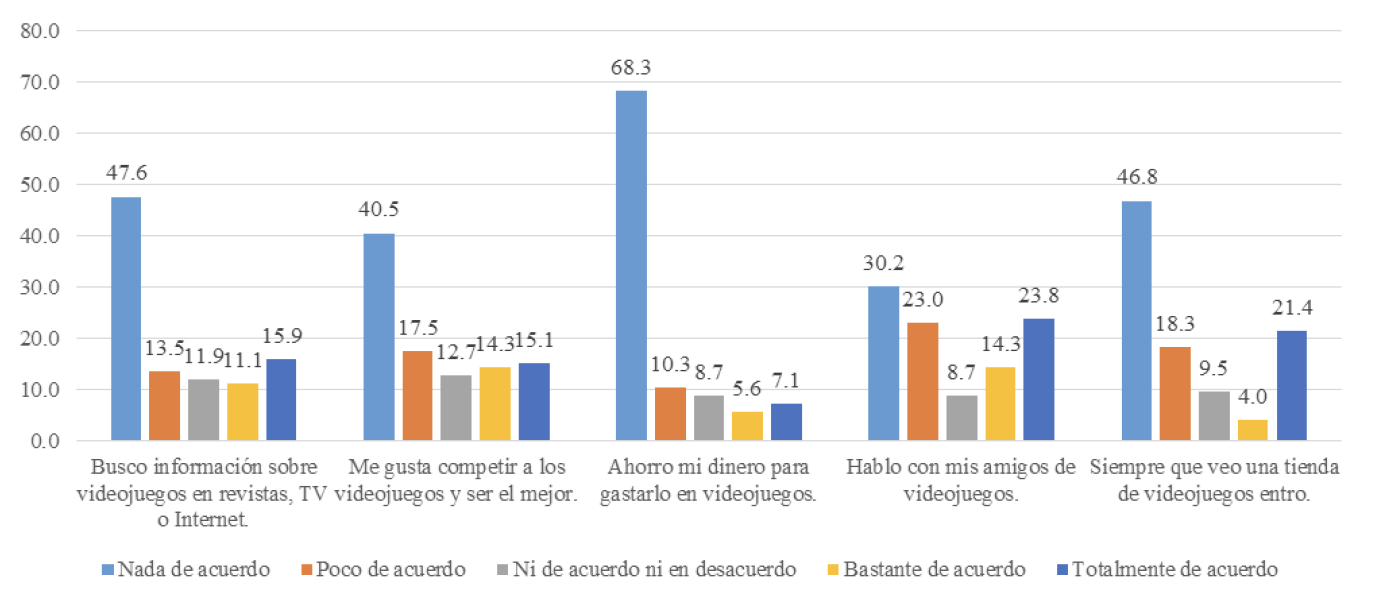 Ítems de la dimensión Nivel de inquietud respecto a los videojuegos