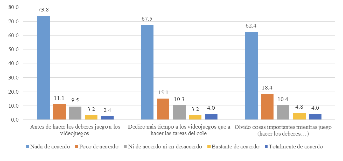 Ítems de la dimensión Interferencia de los videojuegos con las actividades académicas