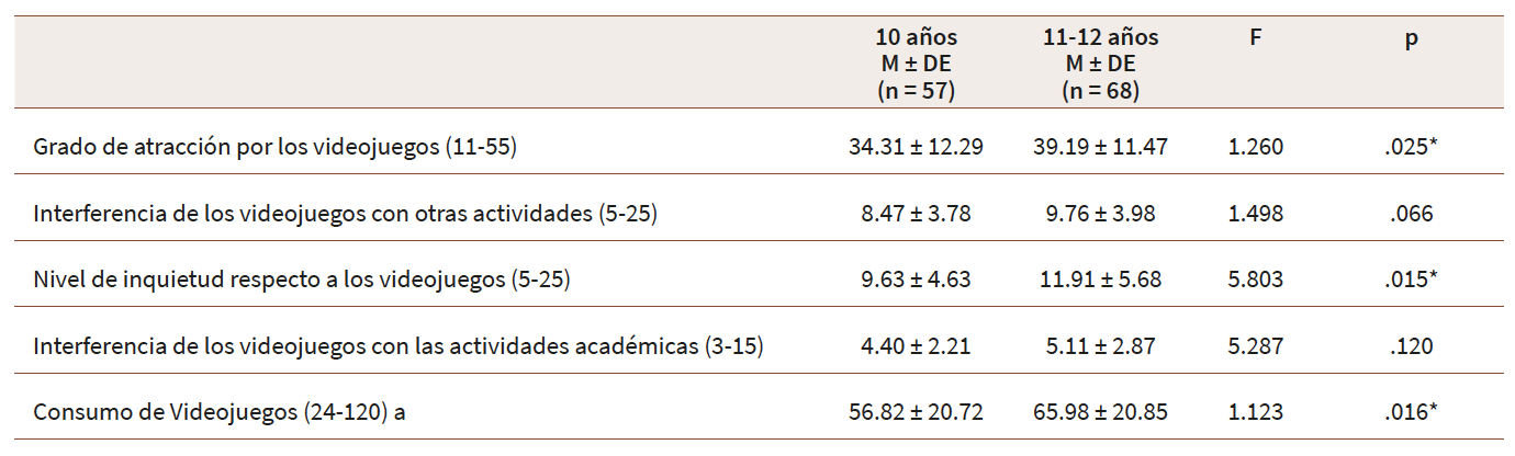 Hábitos de consumo de videojuegos considerando la edad