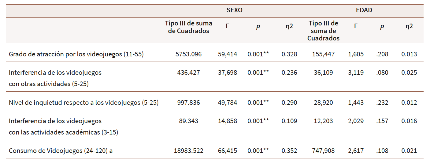 Efecto del sexo y la edad sobre el consumo habitual de los videojuegos