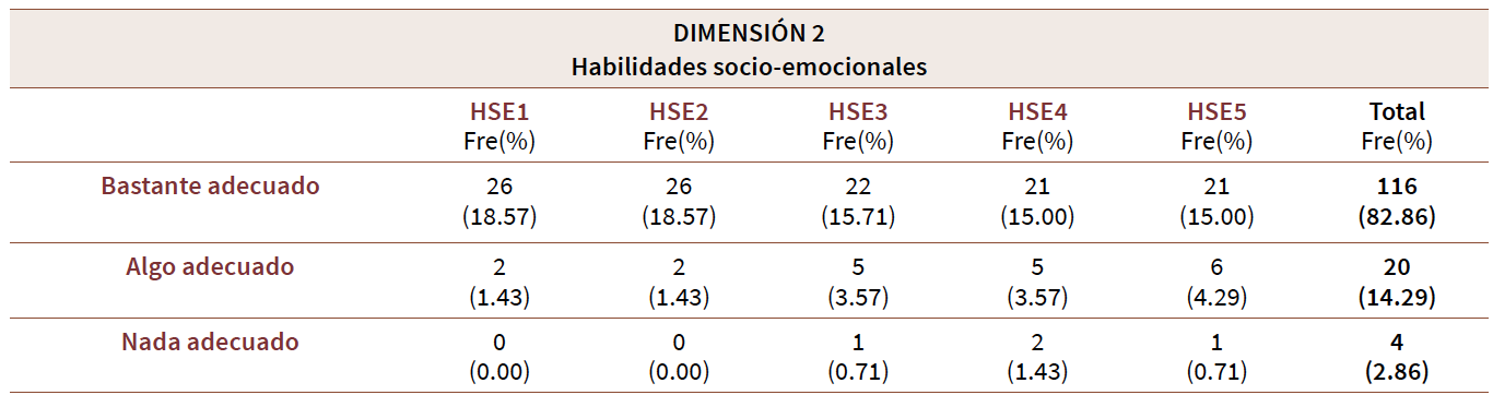 Distribución de adecuación de indicadores respectivos a las habilidades socio-emocionales