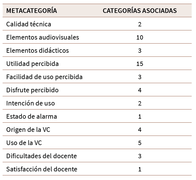 Meta categorías y número de categorías asociadas