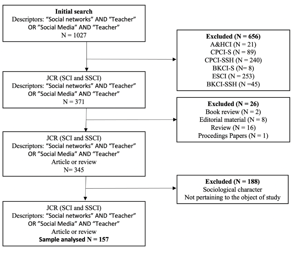 FIGURE 1. Flowchart of the selection of items carried out.