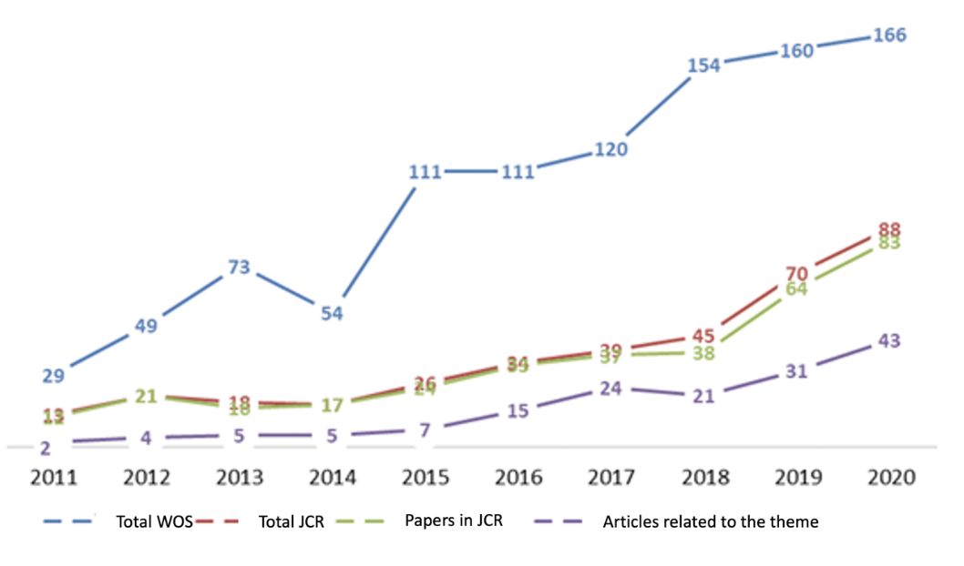 FIGURE 2. Total number of papers and articles in WOS.