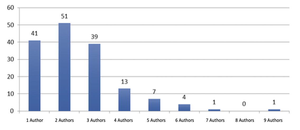 FIGURE 4. Number of authors of articles published during the period 2011-2020.