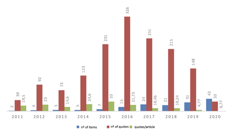 FIGURE 5. Number of articles, citations, and citation ratio per article.